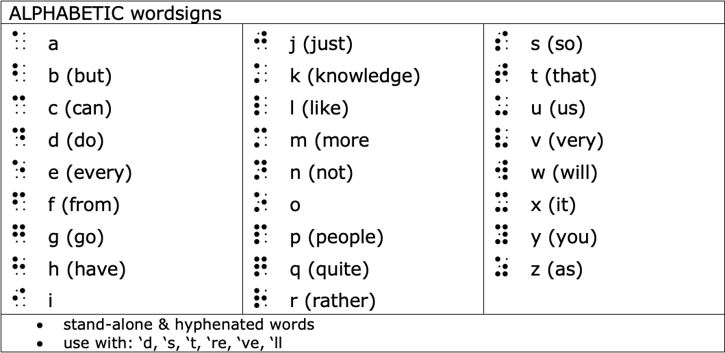 chart showing letters and corresponding braille symbols