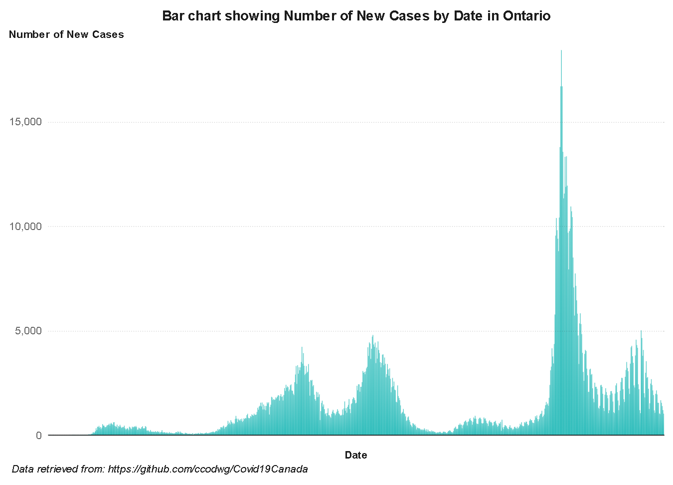 A bar graph with vertical bars depicting the number of new COVID-19 cases in Ontario.