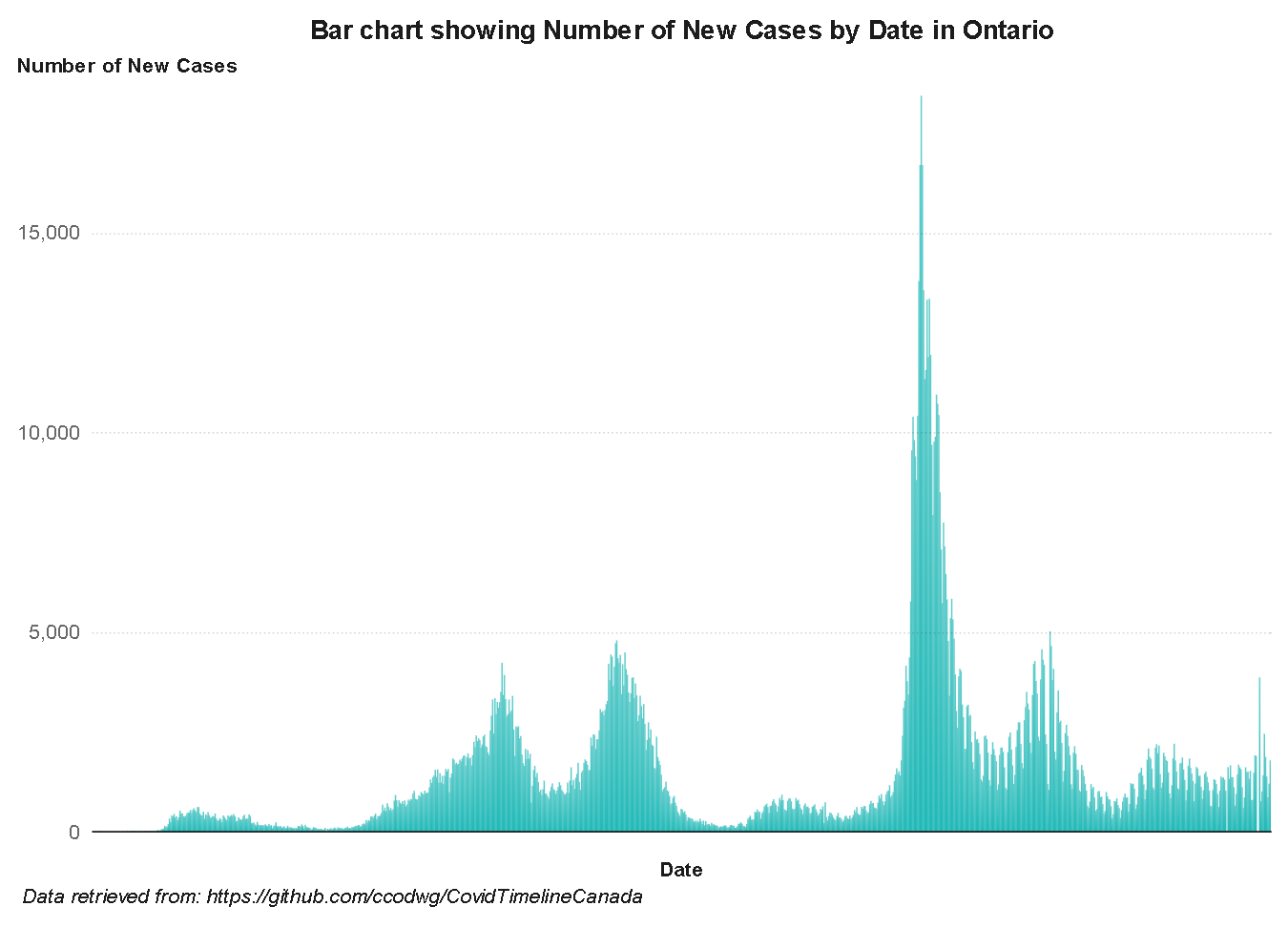 A bar graph with vertical bars depicting the number of new COVID-19 cases in Ontario.