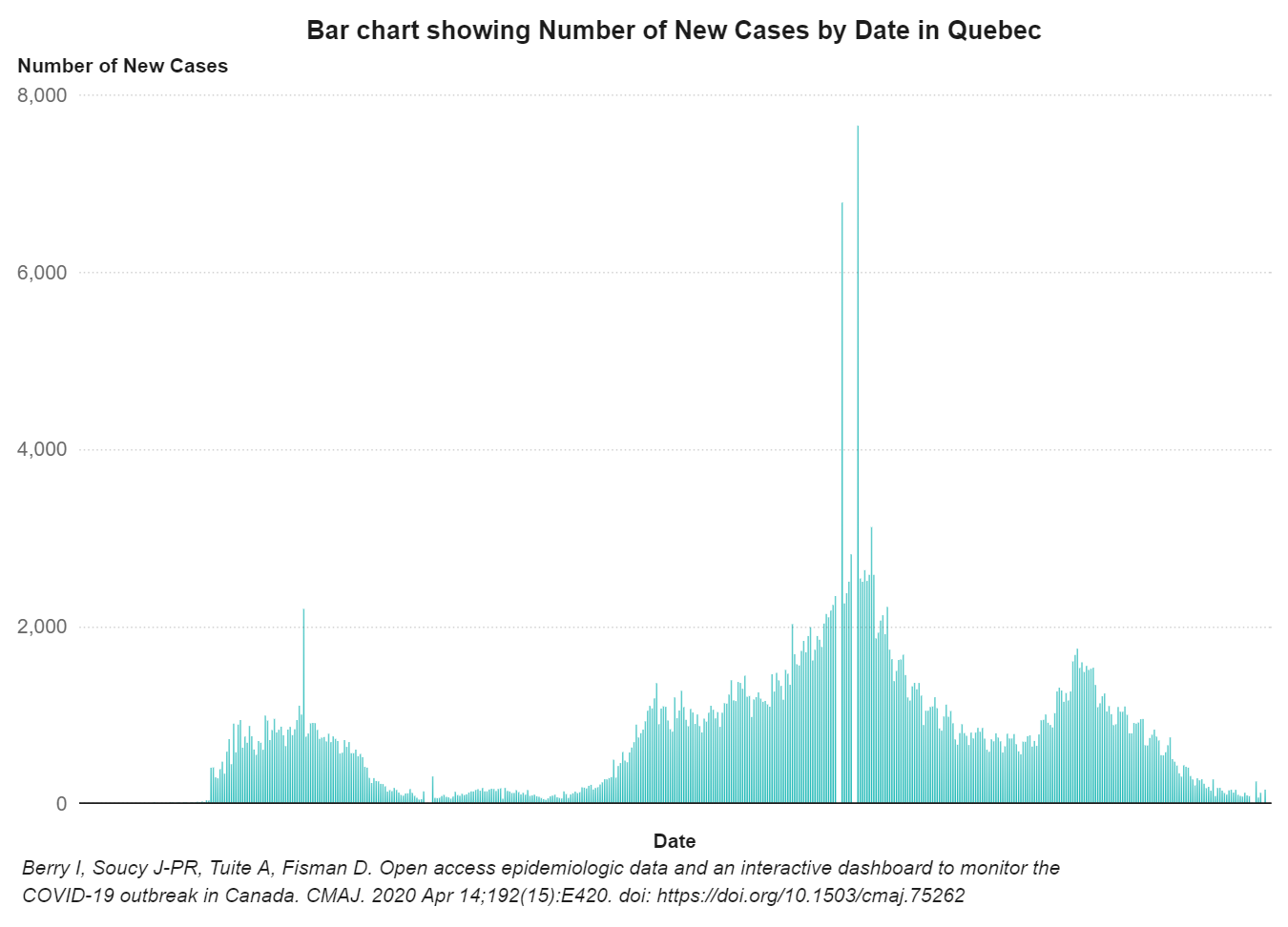 Bar Chart Showing Number Of New Cases By Date In Quebec Png National Network For Equitable Library Service Nnels