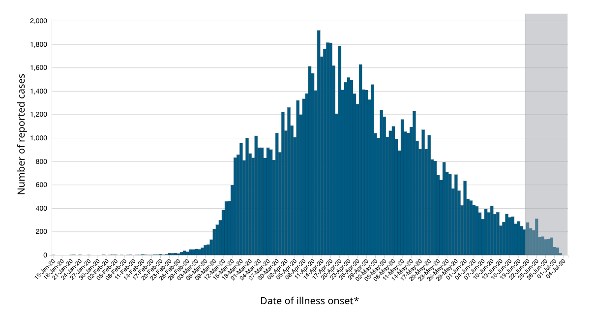 A bar graph with vertical bars depicting the COVID-19 cases in Canada by date of illness onset.