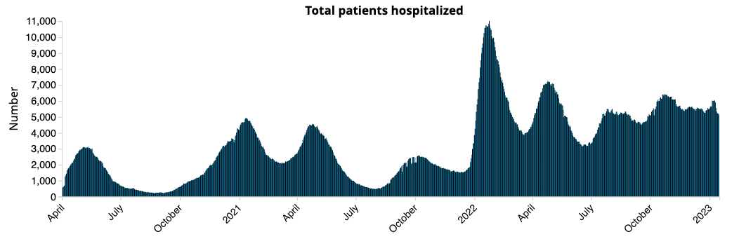 A bar graph with vertical bars depicting the number of COVID-19 hospitalizations over time.