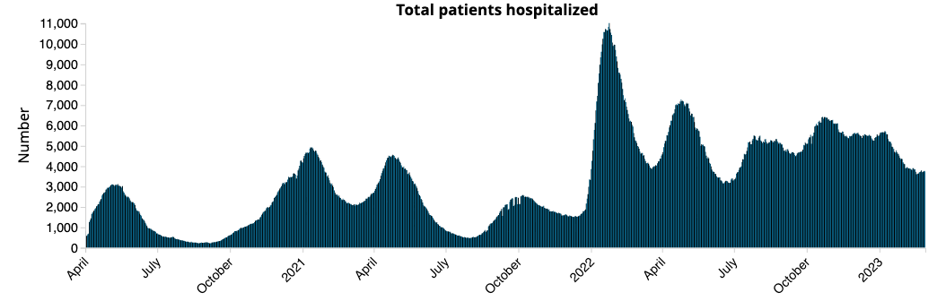A bar graph with vertical bars depicting the number of COVID-19 hospitalizations over time.