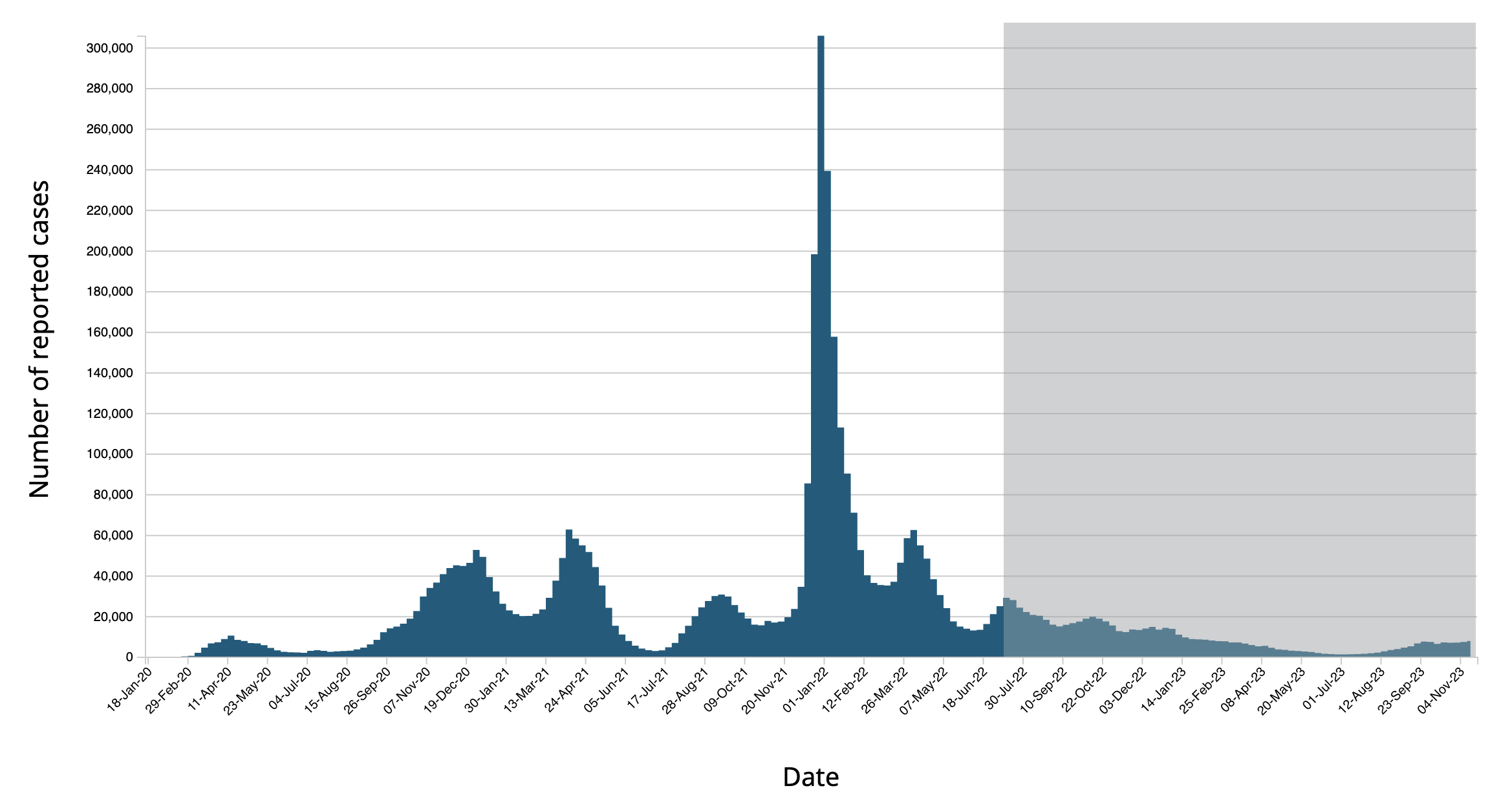 A bar graph with vertical bars depicting the number of COVID-19 cases over time.